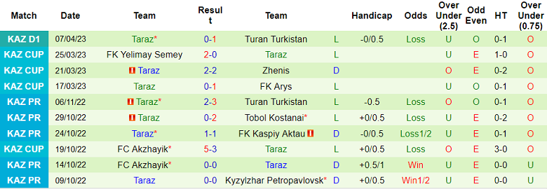 Nhận định, soi kèo Yassy Turkistan vs Taraz, 17h00 ngày 13/4 - Ảnh 2