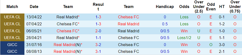 Phân tích tỷ lệ kèo hiệp 1 Real Madrid vs Chelsea, 02h00 ngày 13/4 - Ảnh 3