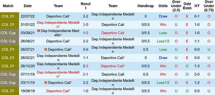 Soi kèo phạt góc Medellin vs Deportivo Cali, 08h00 ngày 13/4 - Ảnh 3
