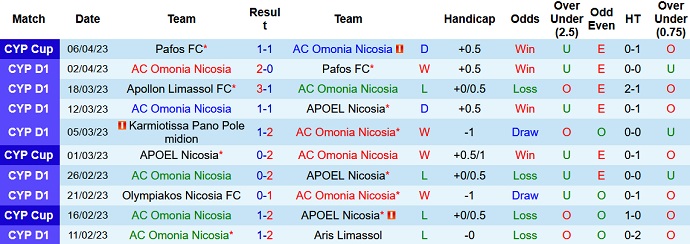 Soi kèo phạt góc Omonia Nicosia vs Aris Limassol, 23h00 ngày 11/4 - Ảnh 1