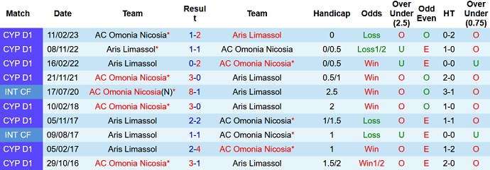 Soi kèo phạt góc Omonia Nicosia vs Aris Limassol, 23h00 ngày 11/4 - Ảnh 3