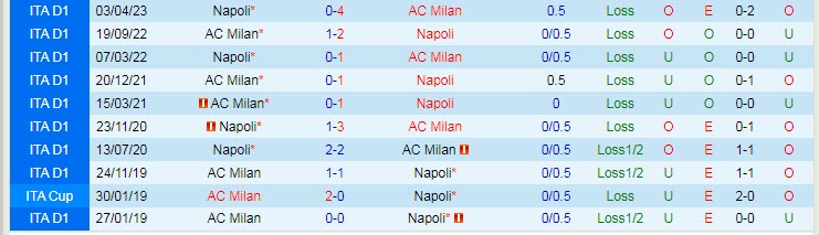 Thành tích, lịch sử đối đầu Milan vs Napoli, 02h00 ngày 13/4 - Ảnh 3