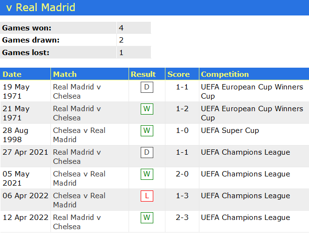 Thành tích, lịch sử đối đầu Real Madrid vs Chelsea, 02h00 ngày 13/4 - Ảnh 1