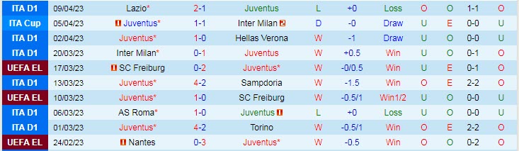 Lịch sử đối đầu Juventus vs Sporting, 02h00 ngày 14/4 - Ảnh 1