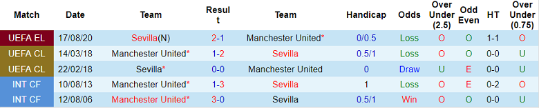 Lịch sử đối đầu MU vs Sevilla, 02h00 ngày 14/4: Quỷ đỏ lép vế - Ảnh 1