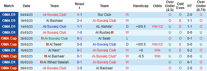 Nhận định, soi kèo Al-Suwaiq vs Al-Seeb, 01h00 ngày 14/4 - Ảnh 1