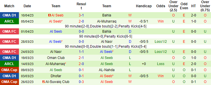 Nhận định, soi kèo Al-Suwaiq vs Al-Seeb, 01h00 ngày 14/4 - Ảnh 2