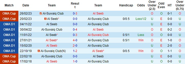 Nhận định, soi kèo Al-Suwaiq vs Al-Seeb, 01h00 ngày 14/4 - Ảnh 3