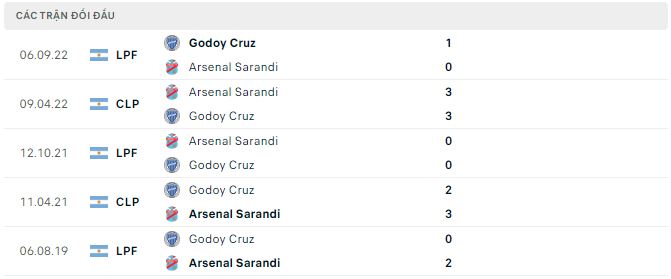 Nhận định, soi kèo Arsenal Sarandi vs Godoy Cruz, 0h ngày 14/4 - Ảnh 2
