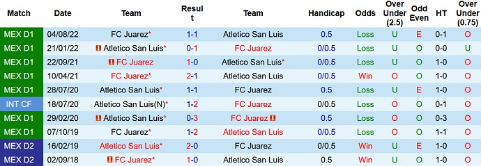 Nhận định, soi kèo Atletico San Luis vs Juarez, 10h05 ngày 14/4 - Ảnh 3