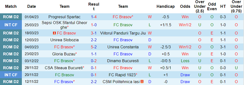 Nhận định, soi kèo FC Brasov vs Unirea Constanta, 15h00 ngày 14/4  - Ảnh 1