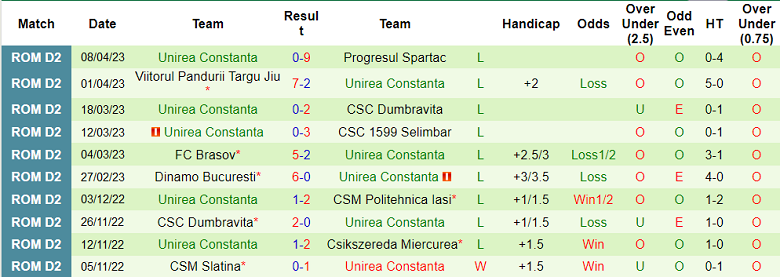 Nhận định, soi kèo FC Brasov vs Unirea Constanta, 15h00 ngày 14/4  - Ảnh 2