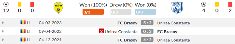Nhận định, soi kèo FC Brasov vs Unirea Constanta, 15h00 ngày 14/4  - Ảnh 3