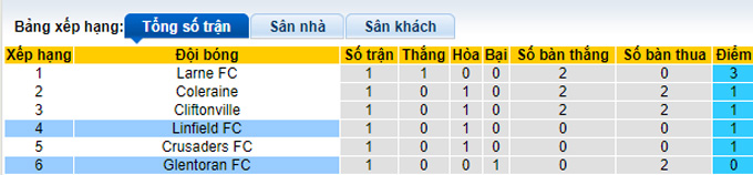 Nhận định, soi kèo Linfield vs Glentoran, 01h45 ngày 13/4 - Ảnh 4