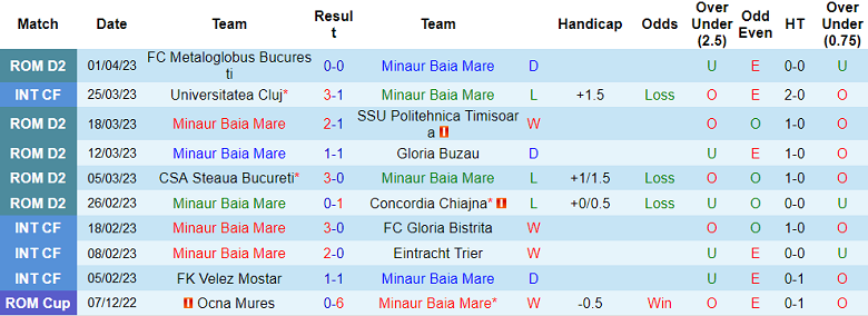 Nhận định, soi kèo Minaur Baia Mare vs Csikszereda Miercurea, 15h00 ngày 14/4 - Ảnh 1