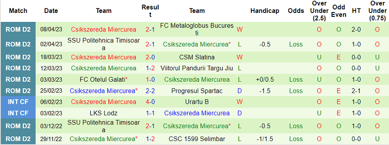 Nhận định, soi kèo Minaur Baia Mare vs Csikszereda Miercurea, 15h00 ngày 14/4 - Ảnh 2