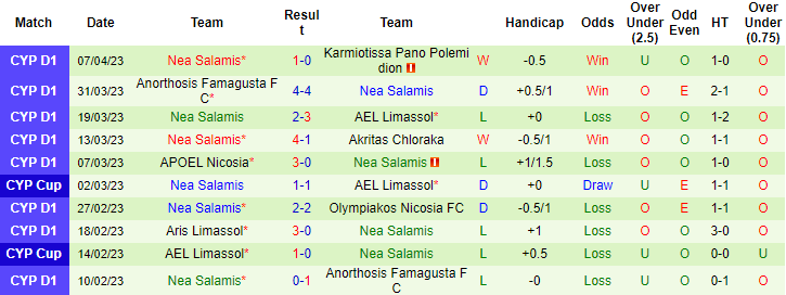 Nhận định, soi kèo Paralimniou vs Nea Salamis, 20h00 ngày 13/4 - Ảnh 3