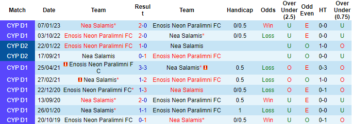 Nhận định, soi kèo Paralimniou vs Nea Salamis, 20h00 ngày 13/4 - Ảnh 4