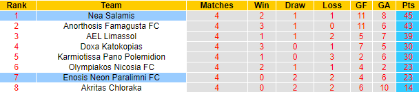 Nhận định, soi kèo Paralimniou vs Nea Salamis, 20h00 ngày 13/4 - Ảnh 5