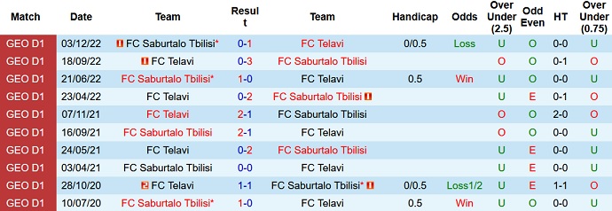Nhận định, soi kèo Saburtalo Tbilisi vs FC Telavi, 21h00 ngày 13/4 - Ảnh 3