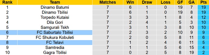 Nhận định, soi kèo Saburtalo Tbilisi vs FC Telavi, 21h00 ngày 13/4 - Ảnh 4