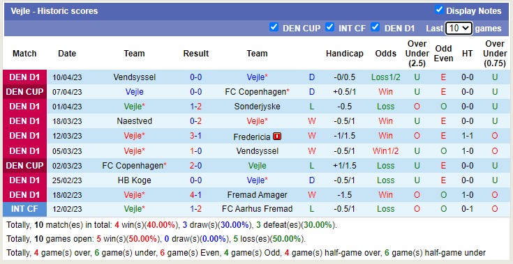 Nhận định, soi kèo Vejle vs Hvidovre, 23h00 ngày 13/4 - Ảnh 1