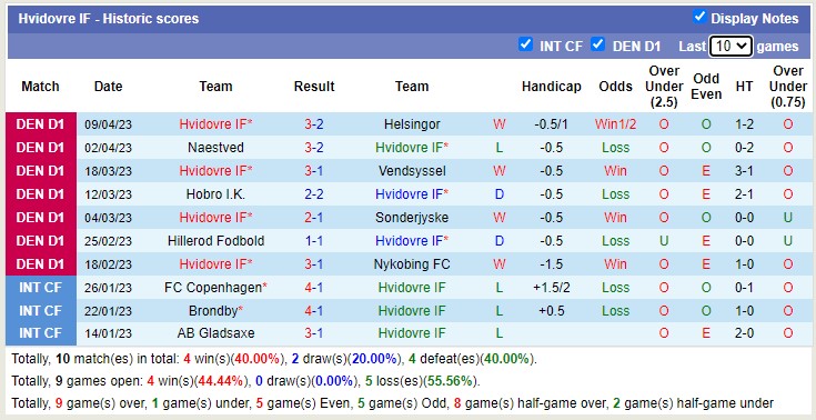 Nhận định, soi kèo Vejle vs Hvidovre, 23h00 ngày 13/4 - Ảnh 2