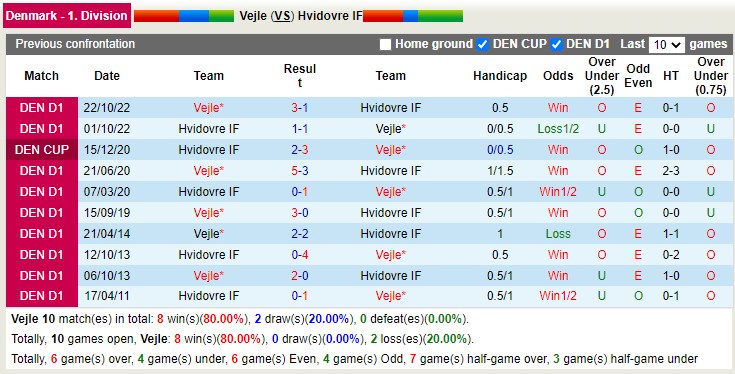 Nhận định, soi kèo Vejle vs Hvidovre, 23h00 ngày 13/4 - Ảnh 3