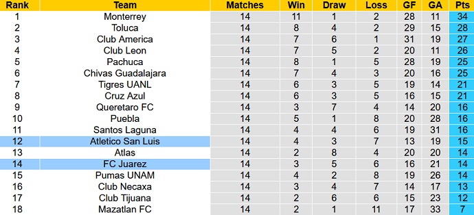 Phân tích kèo hiệp 1 Atletico San Luis vs Juarez, 10h05 ngày 14/4 - Ảnh 5