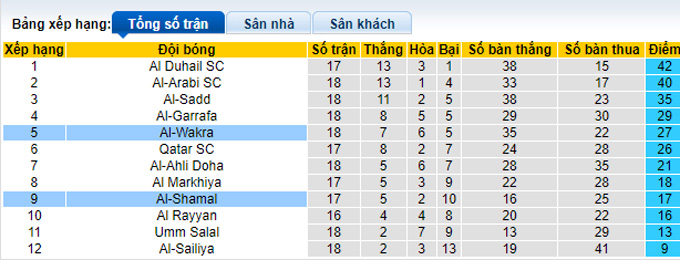 Nhận định, soi kèo Al-Wakra vs Al Shamal, 01h45 ngày 14/4 - Ảnh 4