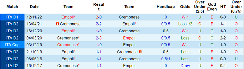 Nhận định, soi kèo Cremonese vs Empoli, 23h30 ngày 14/4 - Ảnh 3