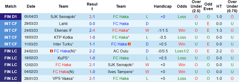 Nhận định, soi kèo FC Haka vs AC Oulu, 22h00 ngày 14/4 - Ảnh 1
