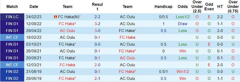 Nhận định, soi kèo FC Haka vs AC Oulu, 22h00 ngày 14/4 - Ảnh 3