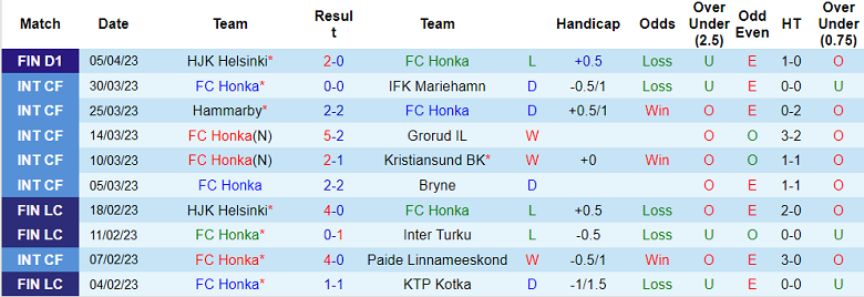 Nhận định, soi kèo FC Honka vs SJK Seinajoki, 21h00 ngày 15/4 - Ảnh 1