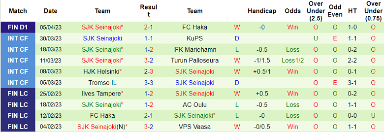 Nhận định, soi kèo FC Honka vs SJK Seinajoki, 21h00 ngày 15/4 - Ảnh 2