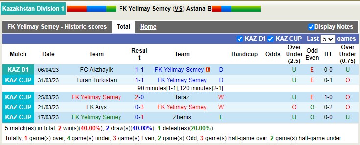 Nhận định, soi kèo FK Yelimay Semey vs Astana B, 17h00 ngày 14/4 - Ảnh 3