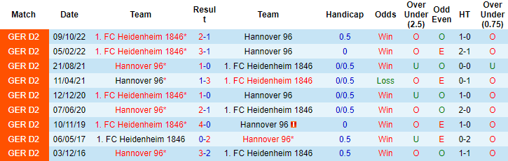 Nhận định, soi kèo Hannover vs Heidenheim, 23h30 ngày 14/4 - Ảnh 3