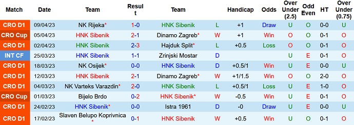 Nhận định, soi kèo HNK Sibenik vs HNK Gorica, 23h00 ngày 14/4 - Ảnh 1
