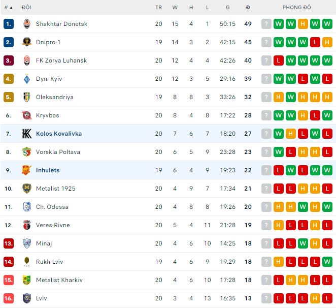 Nhận định, soi kèo Inhulets vs Kolos Kovalivka, 18h ngày 14/4 - Ảnh 3