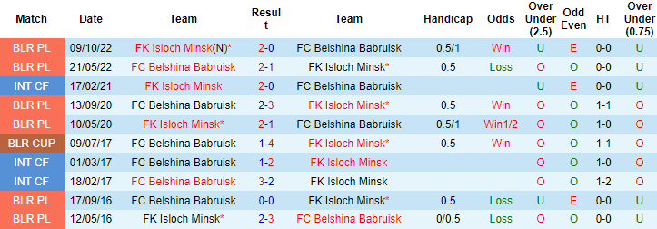 Nhận định, soi kèo Isloch Minsk vs Belshina Babruisk, 21h00 ngày 14/4 - Ảnh 3