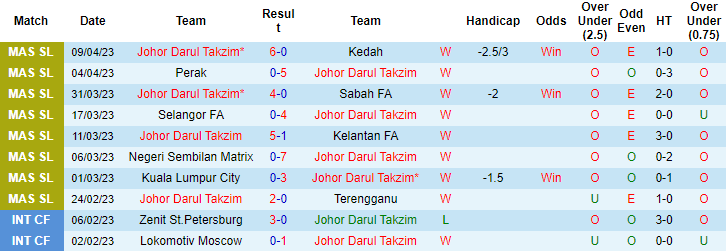 Nhận định, soi kèo Johor Darul Takzim vs PDRM, 21h00 ngày 14/4 - Ảnh 1