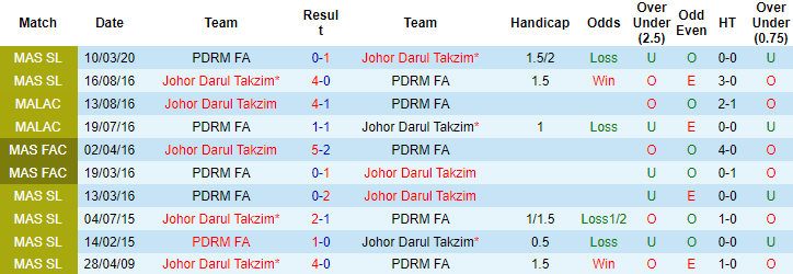 Nhận định, soi kèo Johor Darul Takzim vs PDRM, 21h00 ngày 14/4 - Ảnh 3