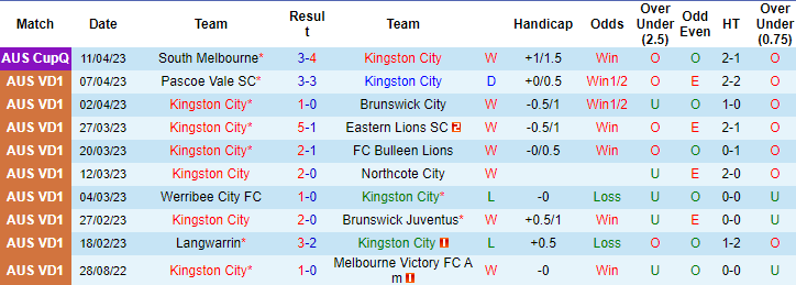 Nhận định, soi kèo Kingston City vs Preston Lions, 16h00 ngày 14/4 - Ảnh 1