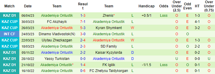 Nhận định, soi kèo Kyran Shymkent vs Akademiya Ontustik, 16h00 ngày 14/4 - Ảnh 2