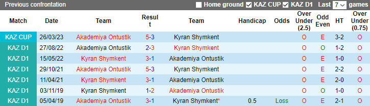 Nhận định, soi kèo Kyran Shymkent vs Akademiya Ontustik, 16h00 ngày 14/4 - Ảnh 3