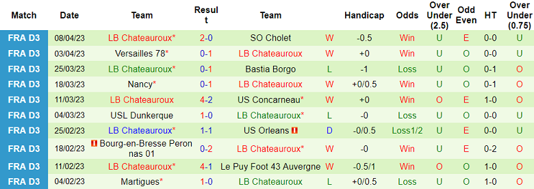 Nhận định, soi kèo Le Mans vs LB Chateauroux, 00h30 ngày 15/4 - Ảnh 2