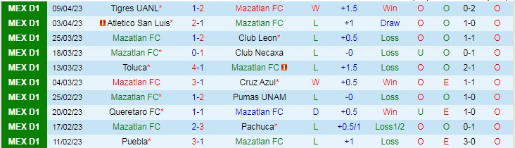 Nhận định, soi kèo Mazatlan FC vs Club Tijuana, 10h05 ngày 15/4 - Ảnh 1