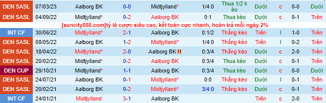 Nhận định, soi kèo Midtjylland vs Aalborg, 00h00 ngày 15/4 - Ảnh 1