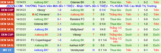 Nhận định, soi kèo Midtjylland vs Aalborg, 00h00 ngày 15/4 - Ảnh 3