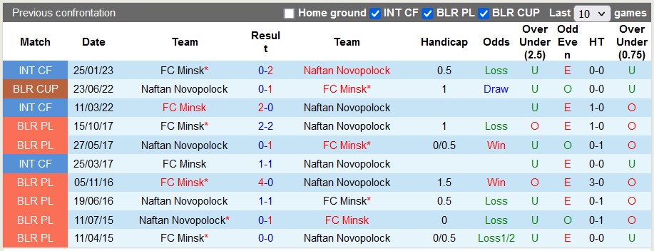 Nhận định, soi kèo Naftan Novopolock vs FC Minsk, 19h00 ngày 14/4 - Ảnh 3